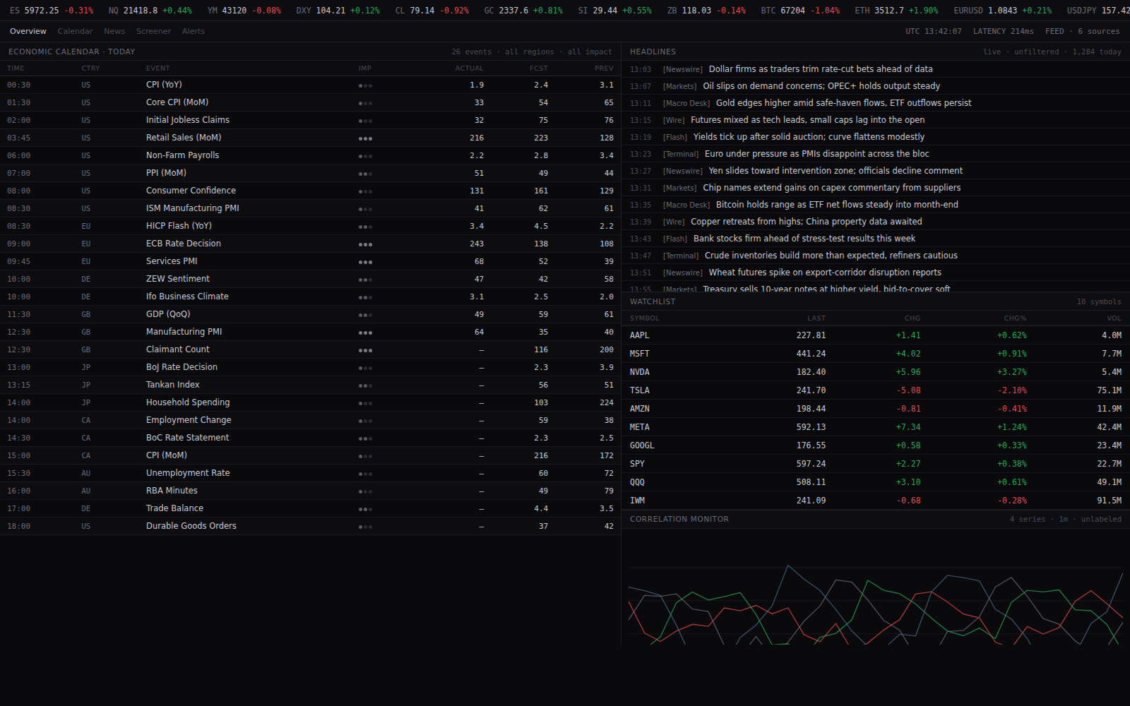 A cluttered raw market-data terminal: a dense economic calendar, a wall of unfiltered headlines, and a noisy correlation chart — no interpretation.