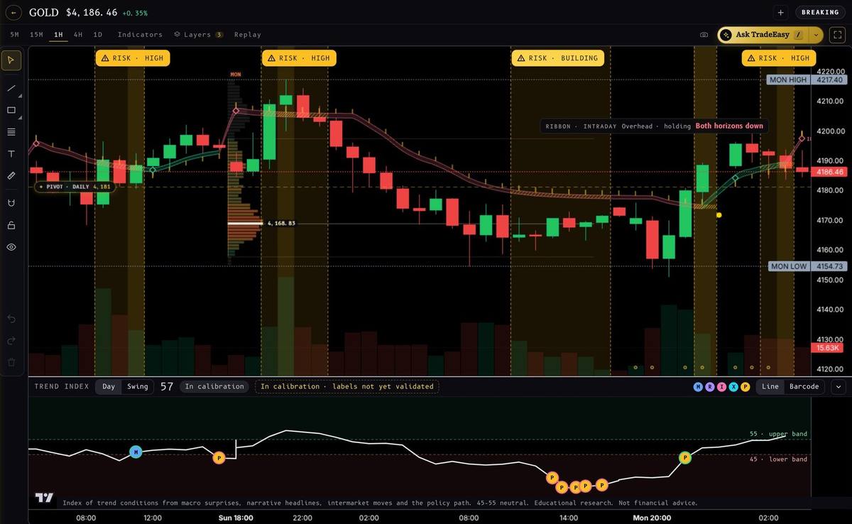 Focus mode on gold, hourly chart with the Sentiment Ribbon, Reversal Risk windows and the Trend Index pane